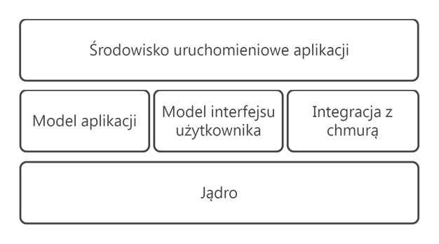 Architektura systemu operacyjnego z perspektywy aplikacji